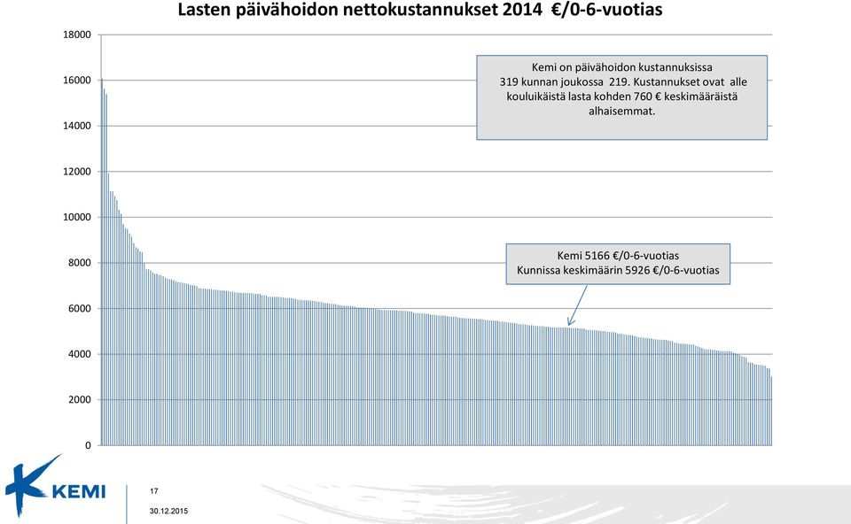 Kustannukset ovat alle kouluikäistä lasta kohden 76 keskimääräistä