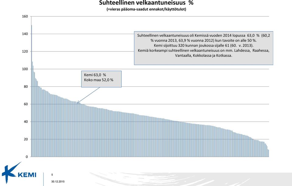 on alle 5 %. Kemi sijoittuu 32 kunnan joukossa sijalle 61 (6. v. 213).