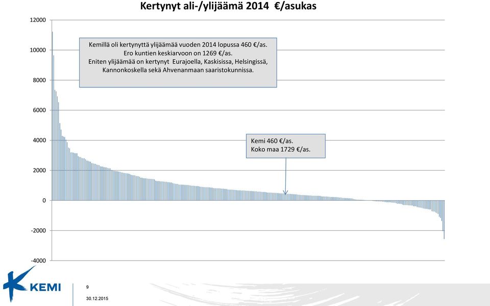 Eniten ylijäämää on kertynyt Eurajoella, Kaskisissa, Helsingissä,