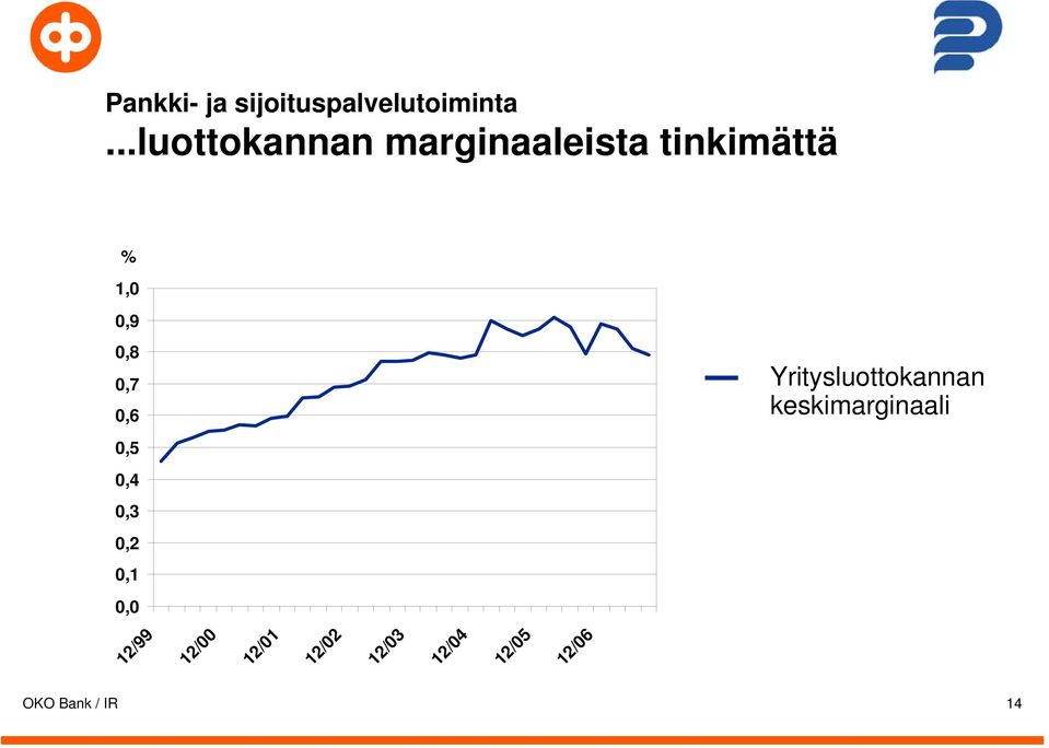 0,7 0,6 Yritysluottokannan keskimarginaali 0,5 0,4 0,3