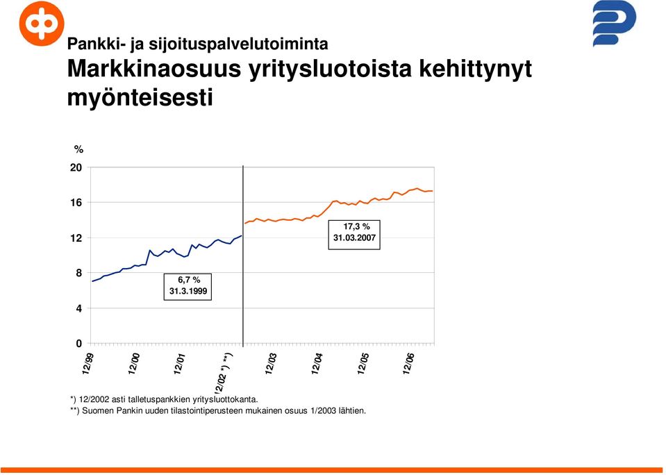 % 31.03.2007 8 4 6,7 % 31.3.1999 0 12/99 12/00 12/01 12/02 *) **) *) 12/2002