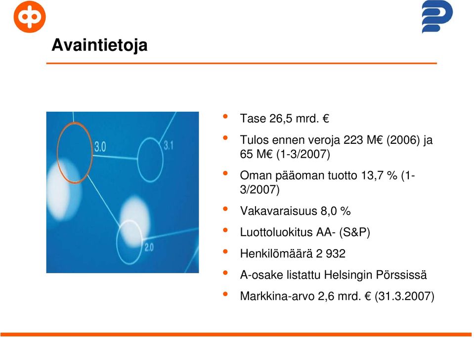 pääoman tuotto 13,7 % (1-3/2007) Vakavaraisuus 8,0 %