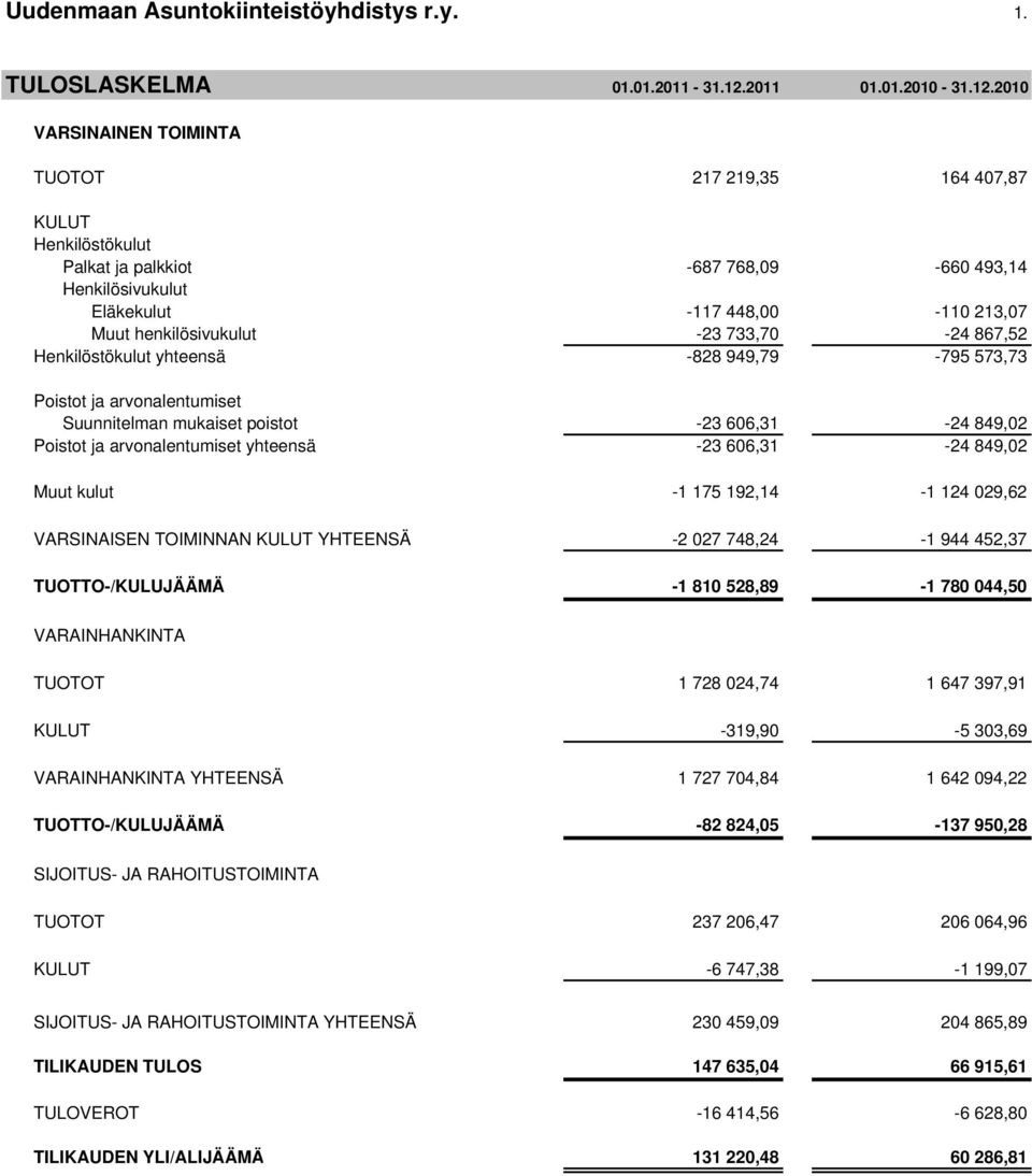 2010 VARSINAINEN TOIMINTA TUOTOT 217 219,35 164 407,87 KULUT Henkilöstökulut Palkat ja palkkiot -687 768,09-660 493,14 Henkilösivukulut Eläkekulut -117 448,00-110 213,07 Muut henkilösivukulut -23