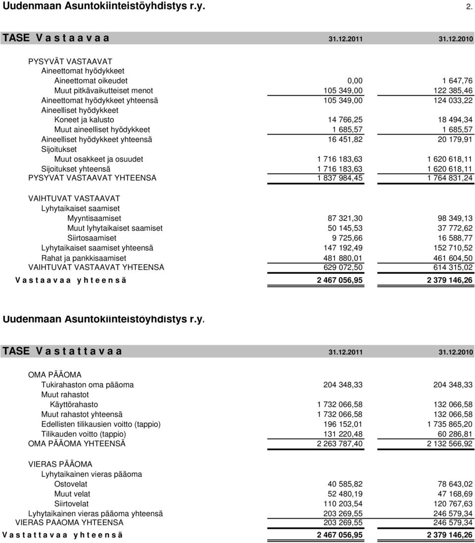 2010 PYSYVÄT VASTAAVAT Aineettomat hyödykkeet Aineettomat oikeudet 0,00 1 647,76 Muut pitkävaikutteiset menot 105 349,00 122 385,46 Aineettomat hyödykkeet yhteensä 105 349,00 124 033,22 Aineelliset