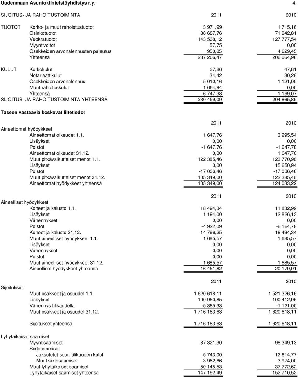 arvonalennusten palautus 950,85 4 629,45 Yhteensä 237 206,47 206 064,96 KULUT Korkokulut 37,86 47,81 Notariaattikulut 34,42 30,26 Osakkeiden arvonalennus 5 010,16 1 121,00 Muut rahoituskulut 1 664,94