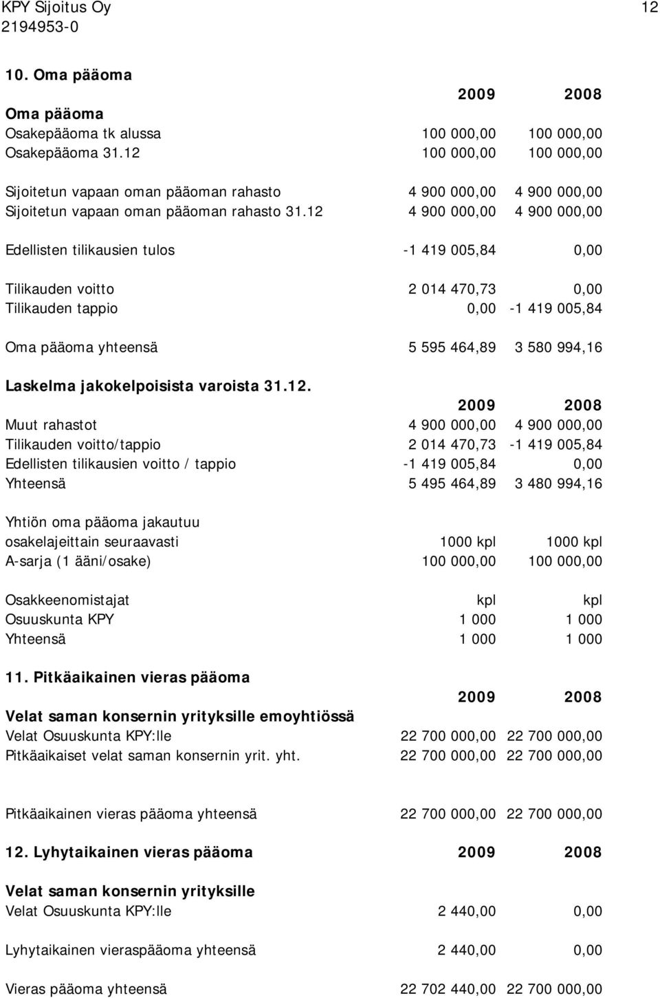 12 4 900 000,00 4 900 000,00 Edellisten tilikausien tulos -1 419 005,84 0,00 Tilikauden voitto 2 014 470,73 0,00 Tilikauden tappio 0,00-1 419 005,84 Oma pääoma yhteensä 5 595 464,89 3 580 994,16