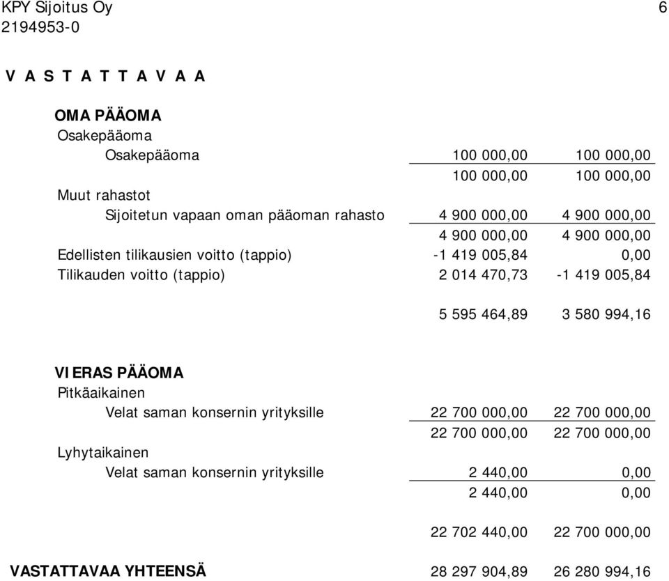 470,73-1 419 005,84 5 595 464,89 3 580 994,16 VIERAS PÄÄOMA Pitkäaikainen Velat saman konsernin yrityksille 22 700 000,00 22 700 000,00 22 700 000,00 22