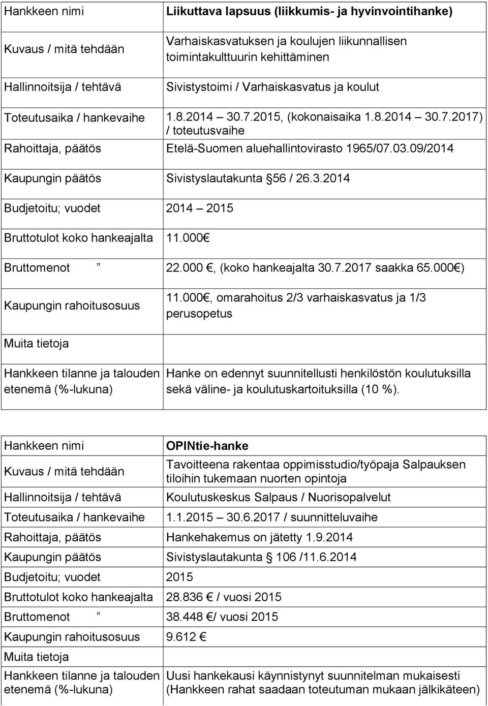 000 Bruttomenot 22.000, (koko hankeajalta 30.7.2017 saakka 65.000 ) Kaupungin rahoitusosuus 11.