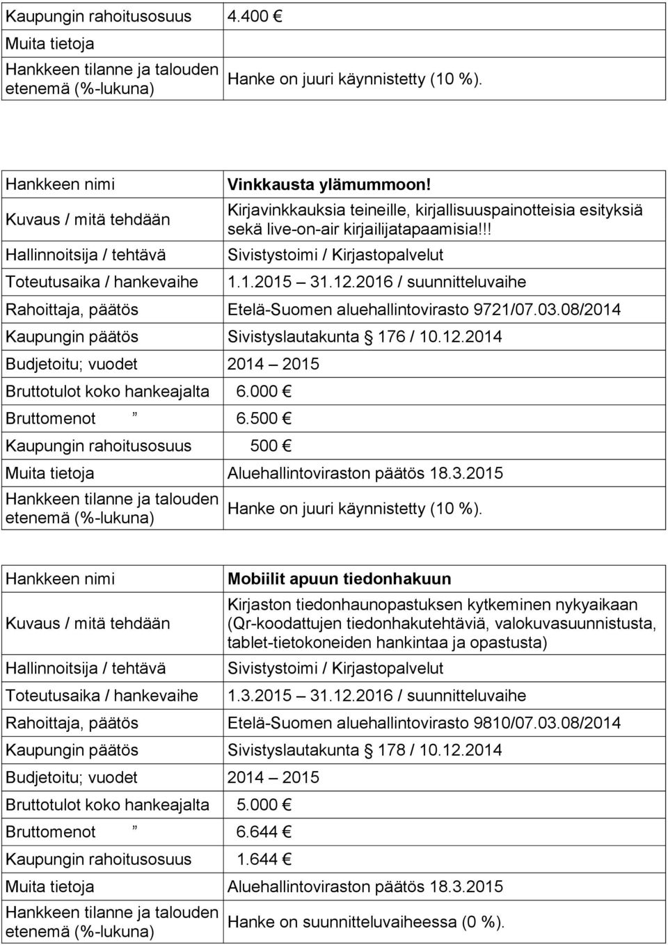 000 Bruttomenot 6.500 Kaupungin rahoitusosuus 500 Aluehallintoviraston päätös 18.3.2015 Hanke on juuri käynnistetty (10 %).