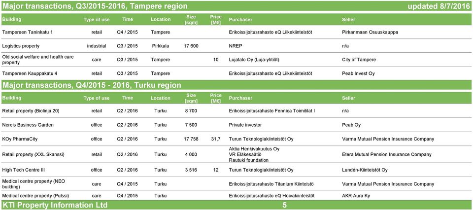 Tampere Erikoissijoitusrahasto eq Liikekiinteistöt Peab Invest Oy Major transactions, Q4/2015-2016, Turku region Retail property (Biolinja 20) retail Q2 / 2016 Turku 8 700 Erikoissijoitusrahasto