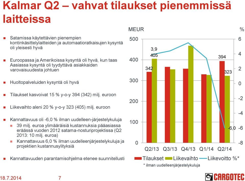 milj. euroon Liikevaihto aleni 2 % y-o-y 323 (45) milj. euroon Kannattavuus oli -6, % ilman uudelleen-järjestelykuluja 39 milj.