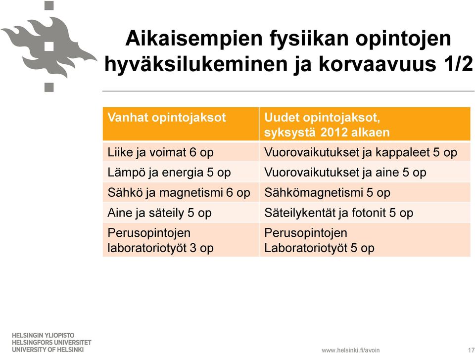 laboratoriotyöt 3 op Uudet opintojaksot, syksystä 2012 alkaen Vuorovaikutukset ja kappaleet 5 op