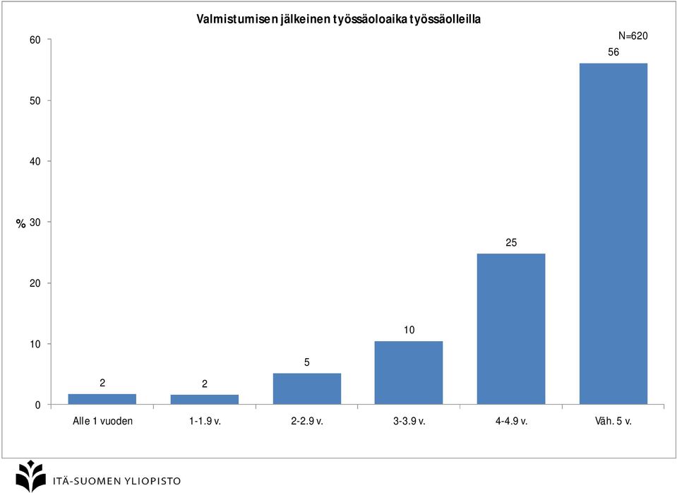 N=62 6 4 3 2 2 2 2 Alle vuoden