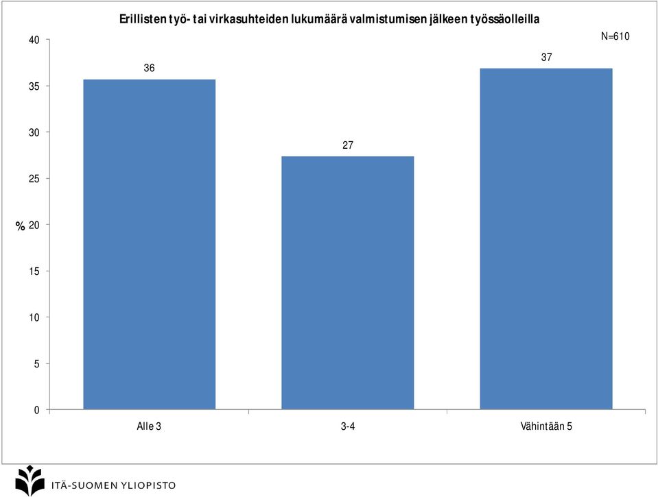 valmistumisen jälkeen