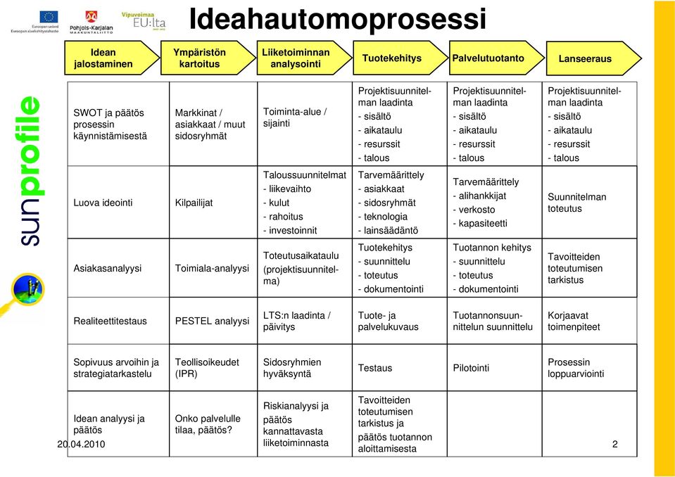 -sisältö - aikataulu - resurssit -talous - asiakkaat - sidosryhmät - teknologia - lainsäädäntö Tuotekehitys - suunnittelu - toteutus - dokumentointi Projektisuunnitelman laadinta -sisältö - aikataulu