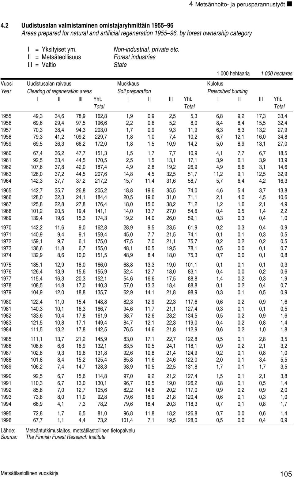 II = Metsäteollisuus III = Valtio Metsäntutkimuslaitos, metsätilastollinen tietopalvelu The Finnish Forest Research Institute Non-industrial, private etc.