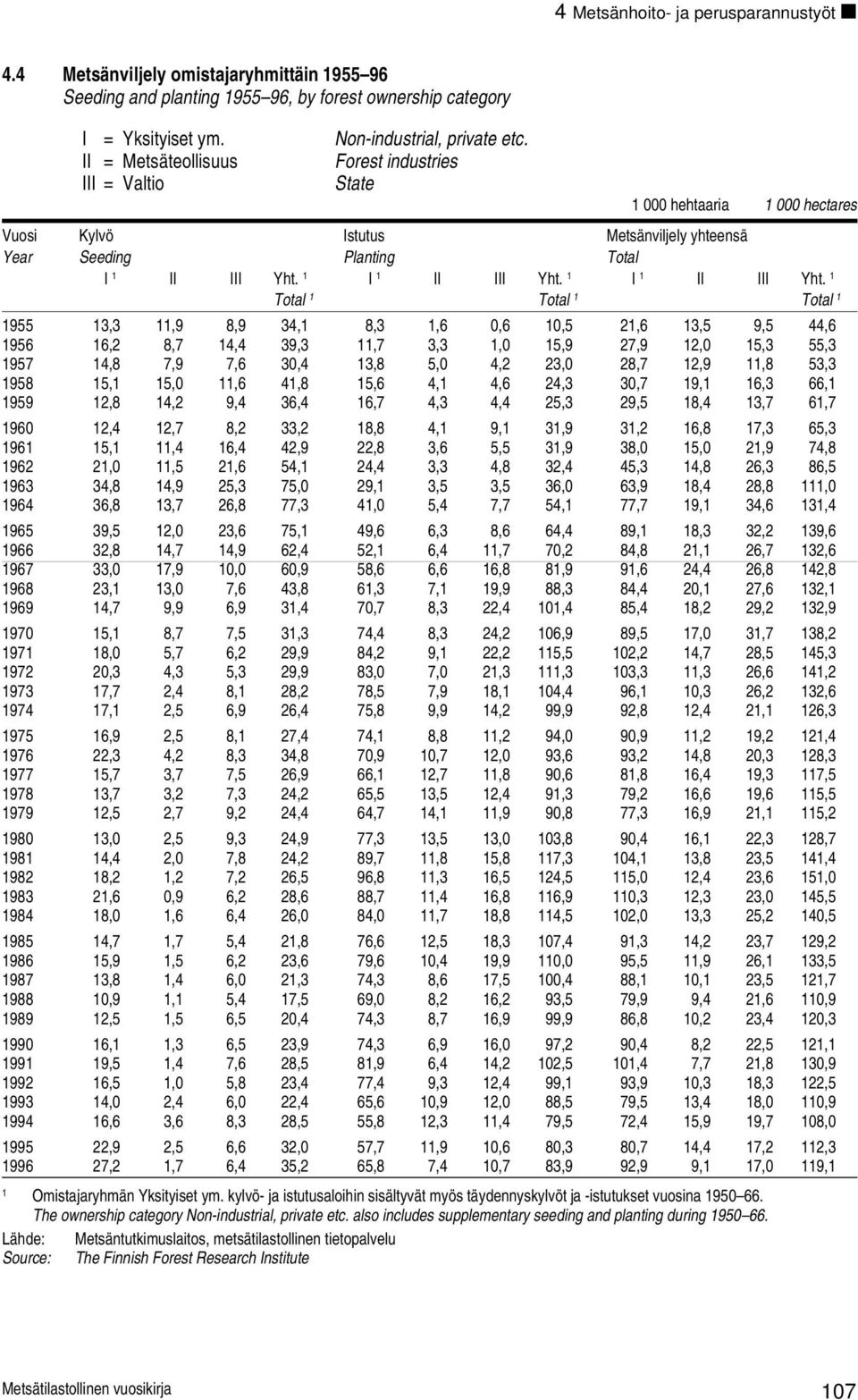 Forest industries State 1 000 hehtaaria 1 000 hectares Vuosi Kylvö Istutus Metsänviljely yhteensä Year Seeding Planting Total I 1 II III Yht. 1 I 1 II III Yht.