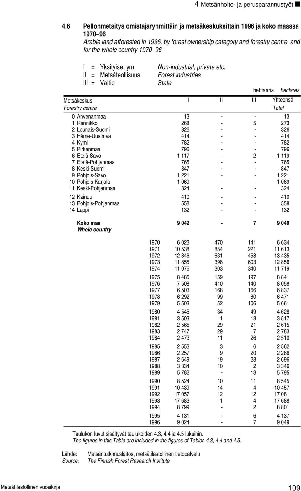 96 I = Yksityiset ym. Non-industrial, private etc. II = Metsäteollisuus Forest industries III = Valtio State Taulukon luvut sisältyvät taulukoiden 4.3, 4.4 ja 4.5 lukuihin.