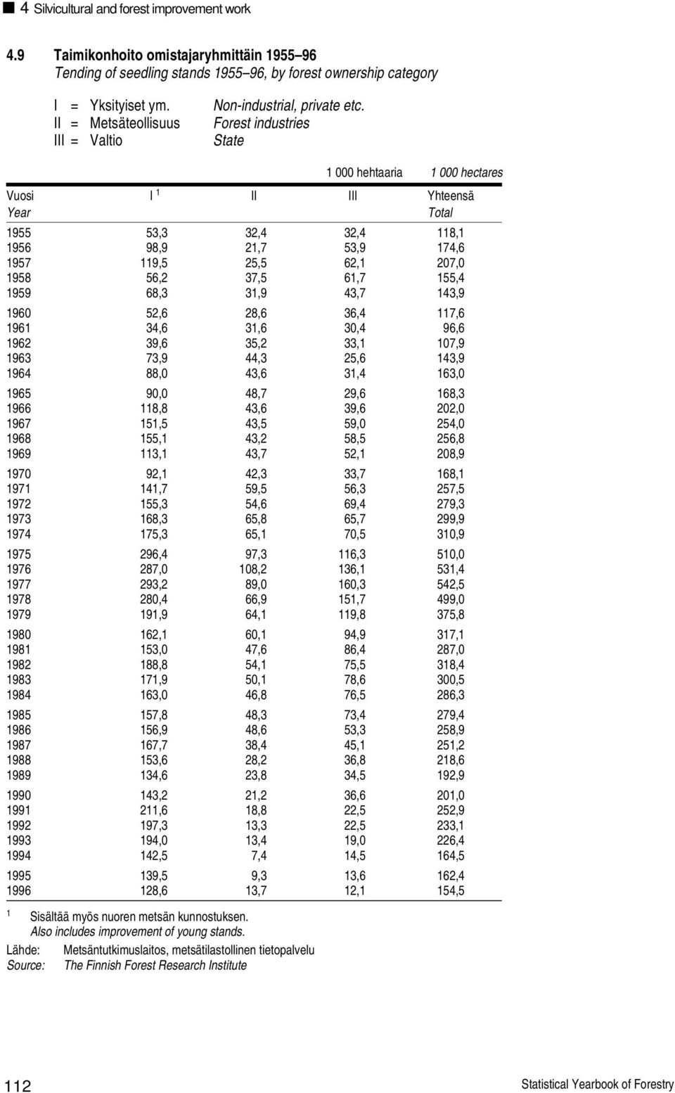 Lähde: Metsäntutkimuslaitos, metsätilastollinen tietopalvelu Source: The Finnish Forest Research Institute 1 000 hehtaaria 1 000 hectares Vuosi I 1 II III Yhteensä Year Total 1955 53,3 32,4 32,4