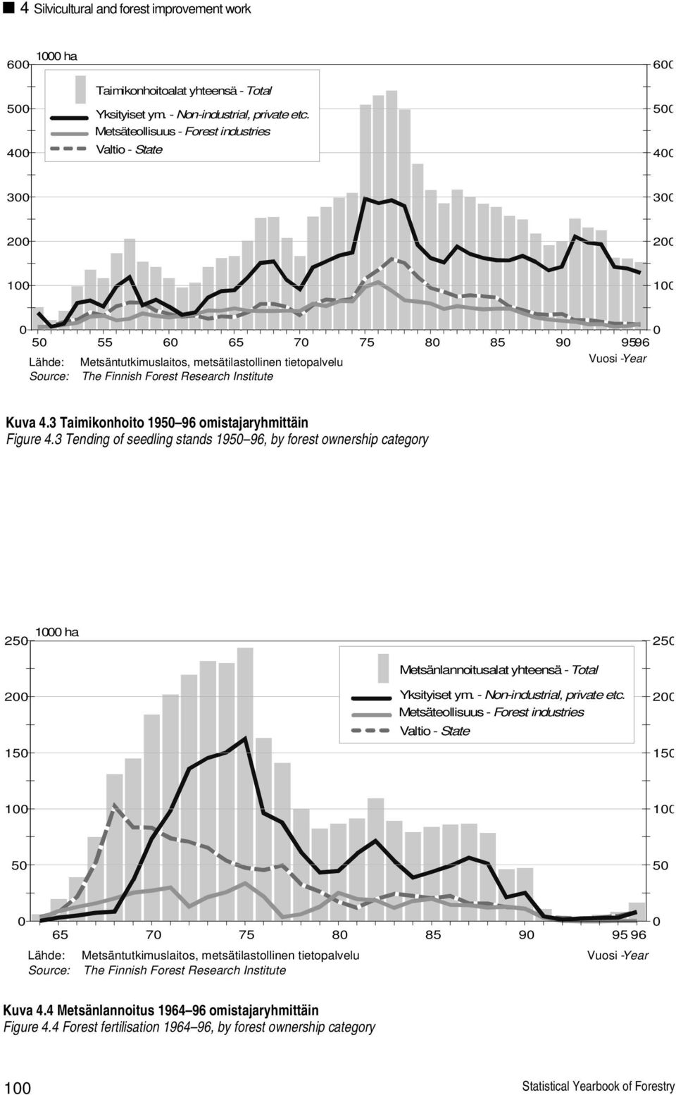 Source: The Finnish Forest Research Institute Kuva 4.3 Taimikonhoito 1950 96 omistajaryhmittäin Figure 4.