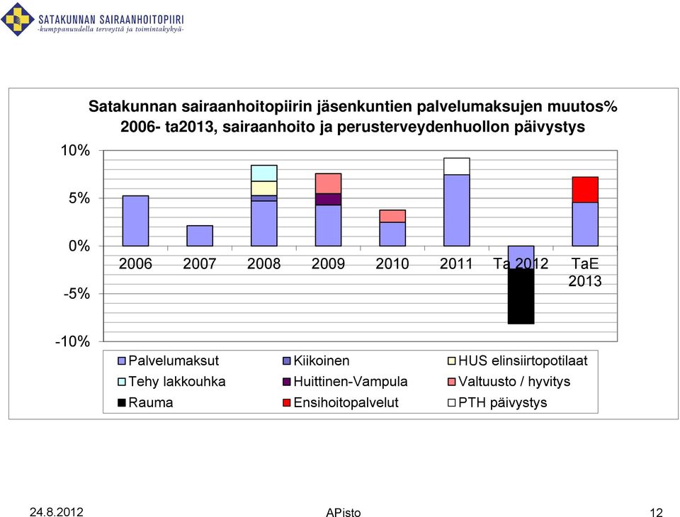 Ta 2012 TaE 2013-10% Palvelumaksut Kiikoinen HUS elinsiirtopotilaat Tehy lakkouhka