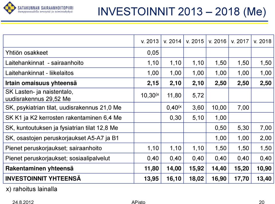 naistentalo, uudisrakennus 29,52 Me 10,30 (x 11,80 5,72 SK, psykiatrian tilat, uudisrakennus 21,0 Me 0,40 (x 3,60 10,00 7,00 SK K1 ja K2 kerrosten rakentaminen 6,4 Me 0,30 5,10 1,00 SK, kuntoutuksen