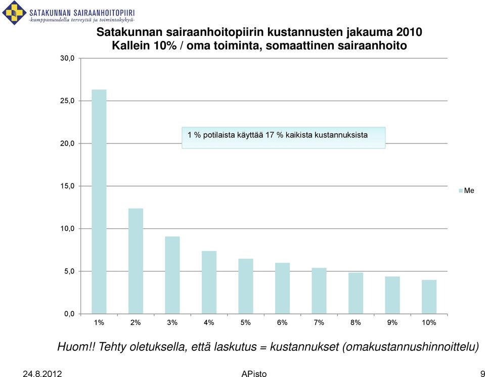 kustannuksista 15,0 Me 10,0 5,0 0,0 1% 2% 3% 4% 5% 6% 7% 8% 9% 10% Huom!