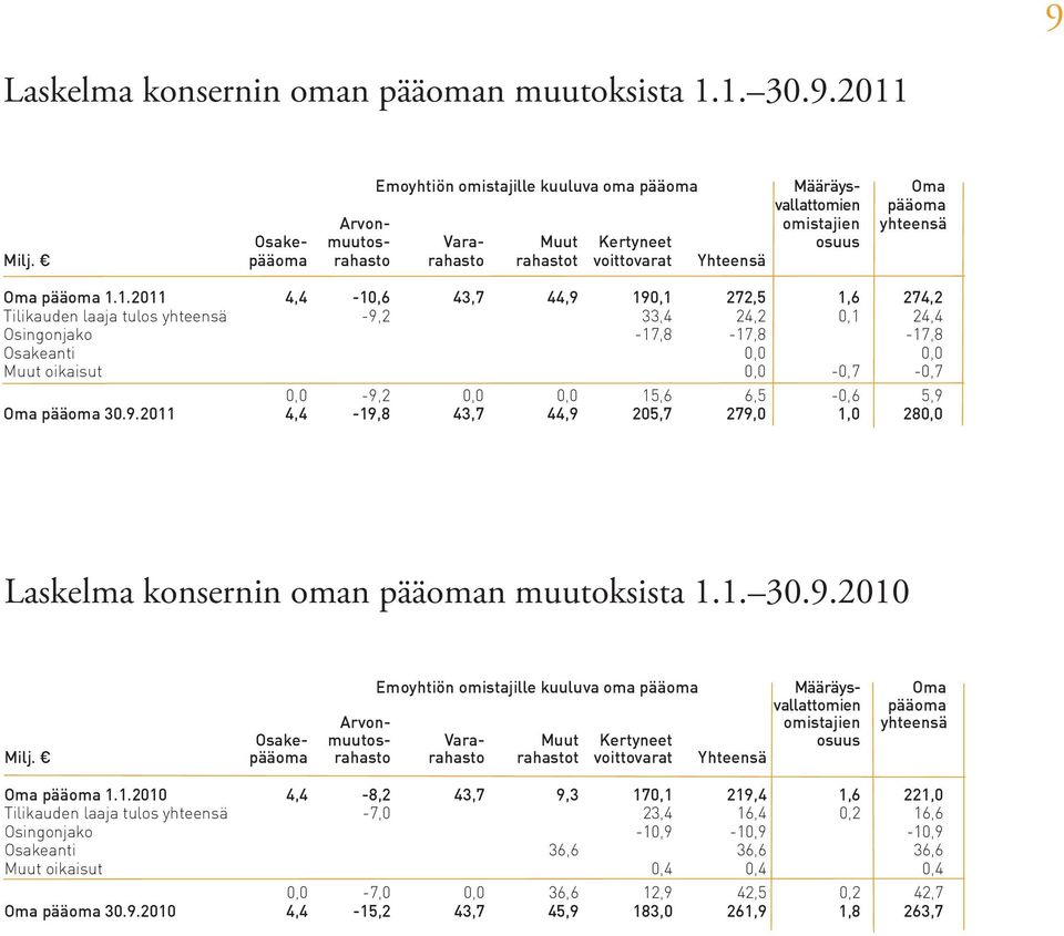 1.2011 4,4-10,6 43,7 44,9 190,1 272,5 1,6 274,2 Tilikauden laaja tulos yhteensä -9,2 33,4 24,2 0,1 24,4 Osingonjako -17,8-17,8-17,8 Osakeanti 0,0 0,0 Muut oikaisut 0,0-0,7-0,7 0,0-9,2 0,0 0,0 15,6
