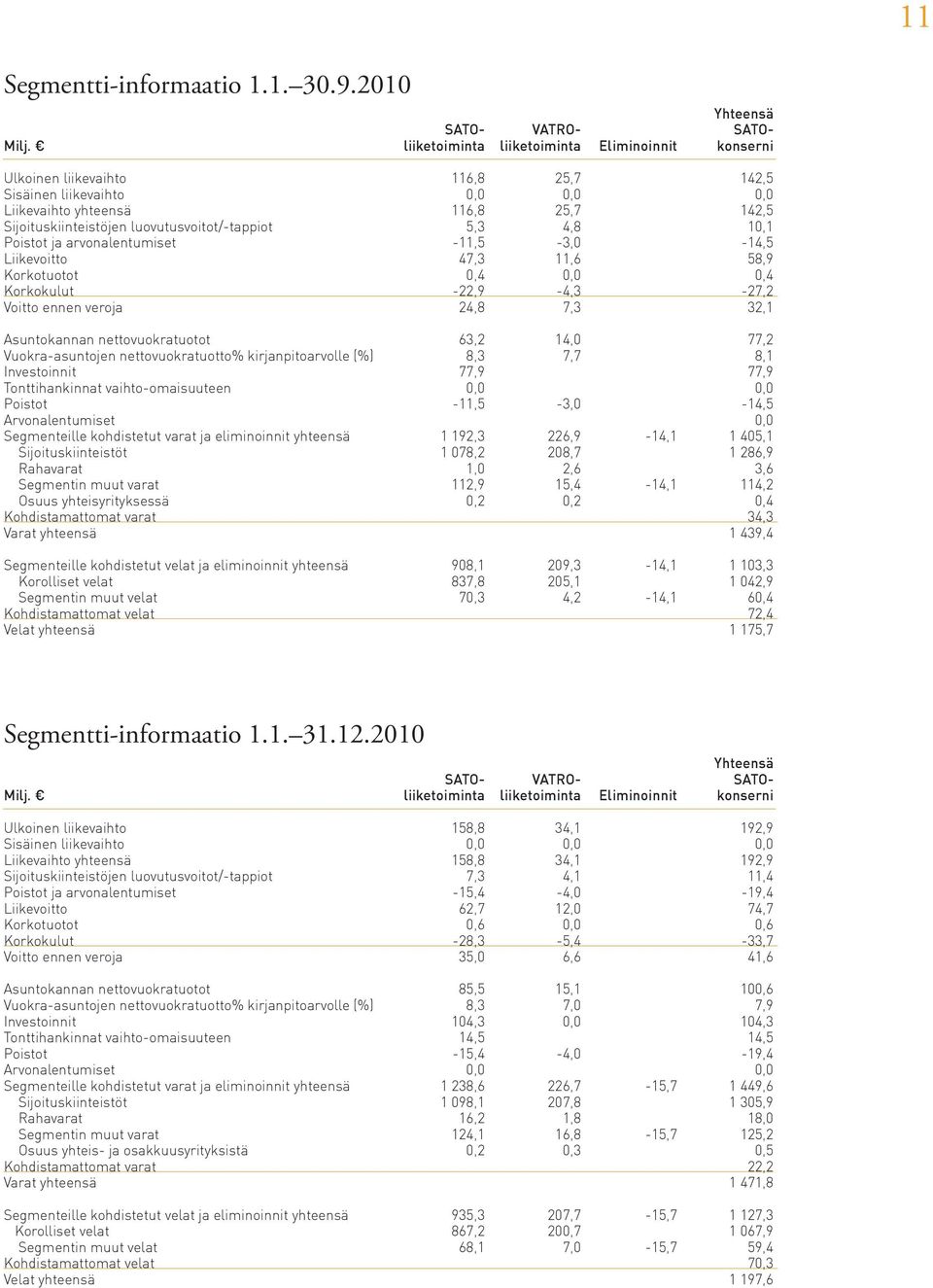 luovutusvoitot/-tappiot 5,3 4,8 10,1 Poistot ja arvonalentumiset -11,5-3,0-14,5 Liikevoitto 47,3 11,6 58,9 Korkotuotot 0,4 0,0 0,4 Korkokulut -22,9-4,3-27,2 Voitto ennen veroja 24,8 7,3 32,1
