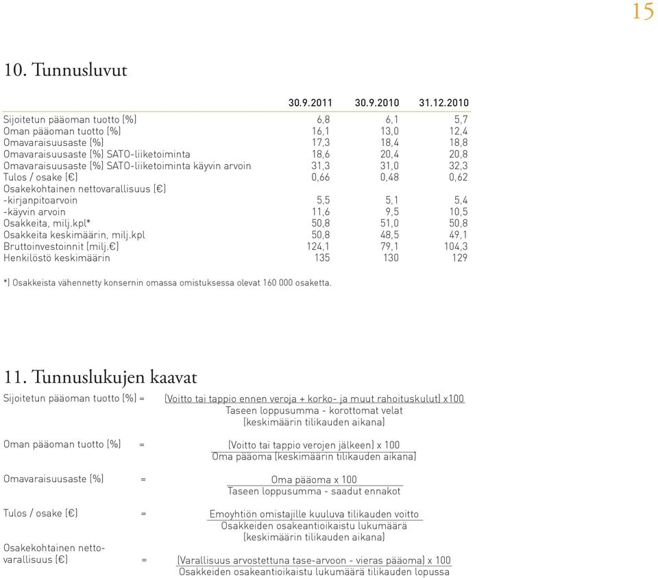 SATO-liiketoiminta käyvin arvoin 31,3 31,0 32,3 Tulos / osake ( ) 0,66 0,48 0,62 Osakekohtainen nettovarallisuus ( ) -kirjanpitoarvoin 5,5 5,1 5,4 -käyvin arvoin 11,6 9,5 10,5 Osakkeita, milj.