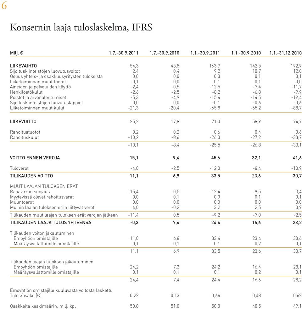 0,1 0,0 0,1 0,1 0,0 Aineiden ja palveluiden käyttö -2,4-0,5-12,5-7,4-11,7 Henkilöstökulut -2,6-2,5-8,2-6,8-9,9 Poistot ja arvonalentumiset -5,3-4,9-15,4-14,5-19,4 Sijoituskiinteistöjen