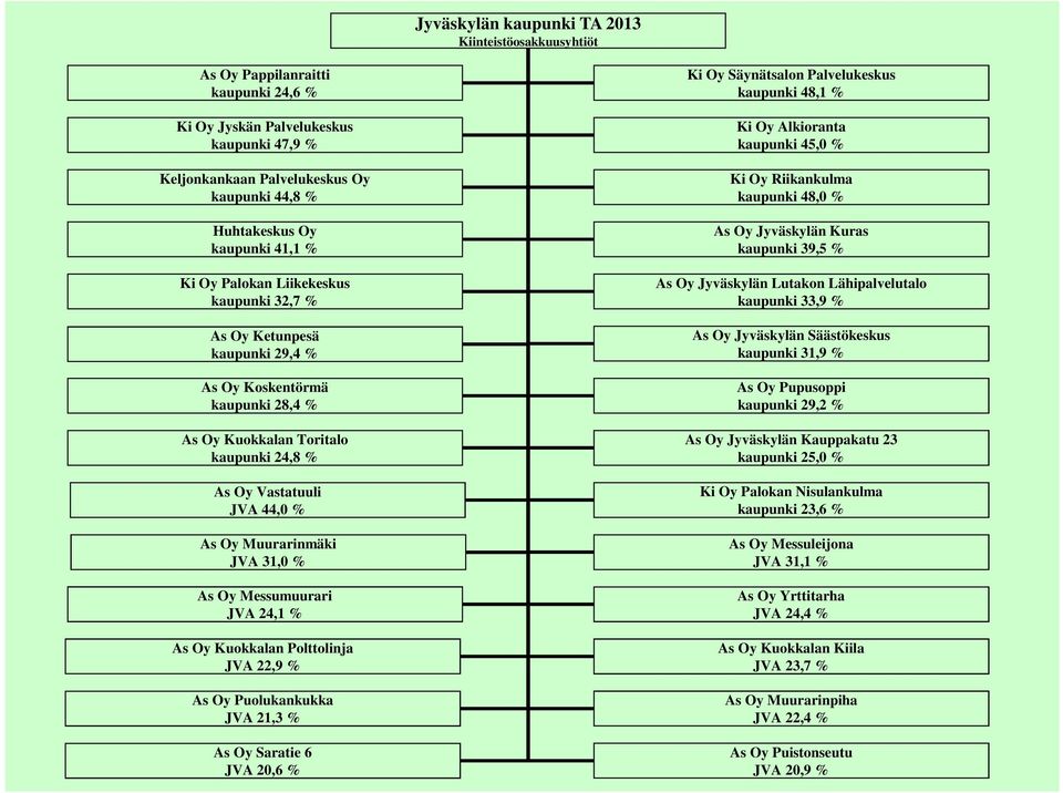 Muurarinmäki JVA 31,0 % As Oy Messumuurari JVA 24,1 % As Oy Kuokkalan Polttolinja JVA 22,9 % As Oy Puolukankukka JVA 21,3 % As Oy Saratie 6 JVA 20,6 % Ki Oy Säynätsalon Palvelukeskus kaupunki 48,1 %