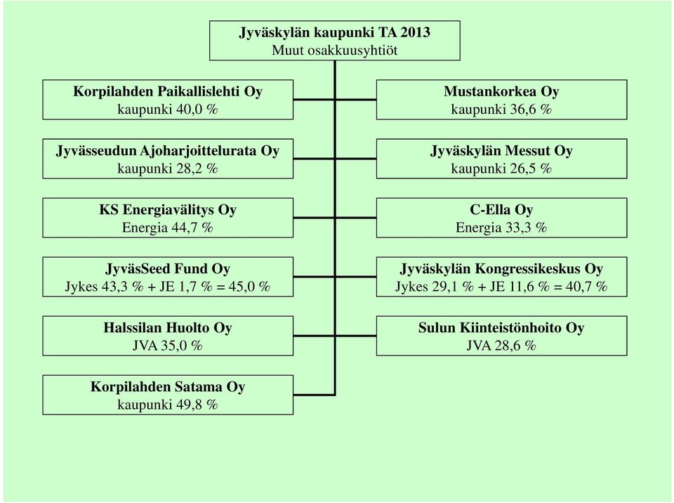 % Halssilan Huolto Oy JVA 35,0 % Mustankorkea Oy kaupunki 36,6 % Jyväskylän Messut Oy kaupunki 26,5 % C-Ella Oy Energia