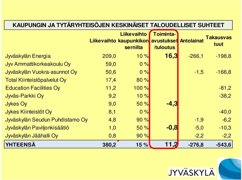 Kiinteistöpalvelut Oy 17,4 80 % Education Facilities Oy 11,2 100 % -81,2 Jyväs-Parkki Oy 9,2 10 % -38,2 Jykes Oy 9,0 50 % -4,3 Jykes Kiinteistöt Oy 8,1 0 %