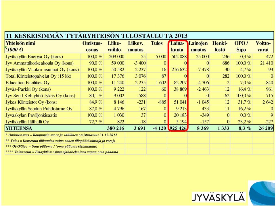 Ammattikorkeakoulu Oy (kons) 90,0 % 59 000-3 400 0 0 0 686 100,0 % 21 410 Jyväskylän Vuokra-asunnot Oy (kons) 100,0 % 50 582 2 237 16 216 632-7 478 30 4,7 % -93 Total Kiinteistöpalvelut Oy (15 kk)