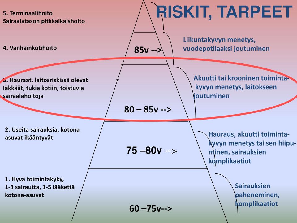 Hauraat, laitosriskissä olevat Iäkkäät, tukia kotiin, toistuvia sairaalahoitoja 80 85v --> Akuutti tai krooninen toimintakyvyn menetys,