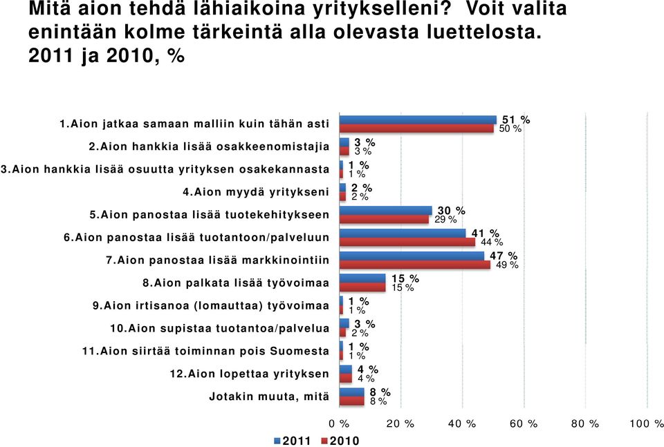 Aion panostaa lisää tuotantoon/palveluun 7.Aion panostaa lisää markkinointiin 8.Aion palkata lisää työvoimaa 9.Aion irtisanoa (lomauttaa) työvoimaa 10.