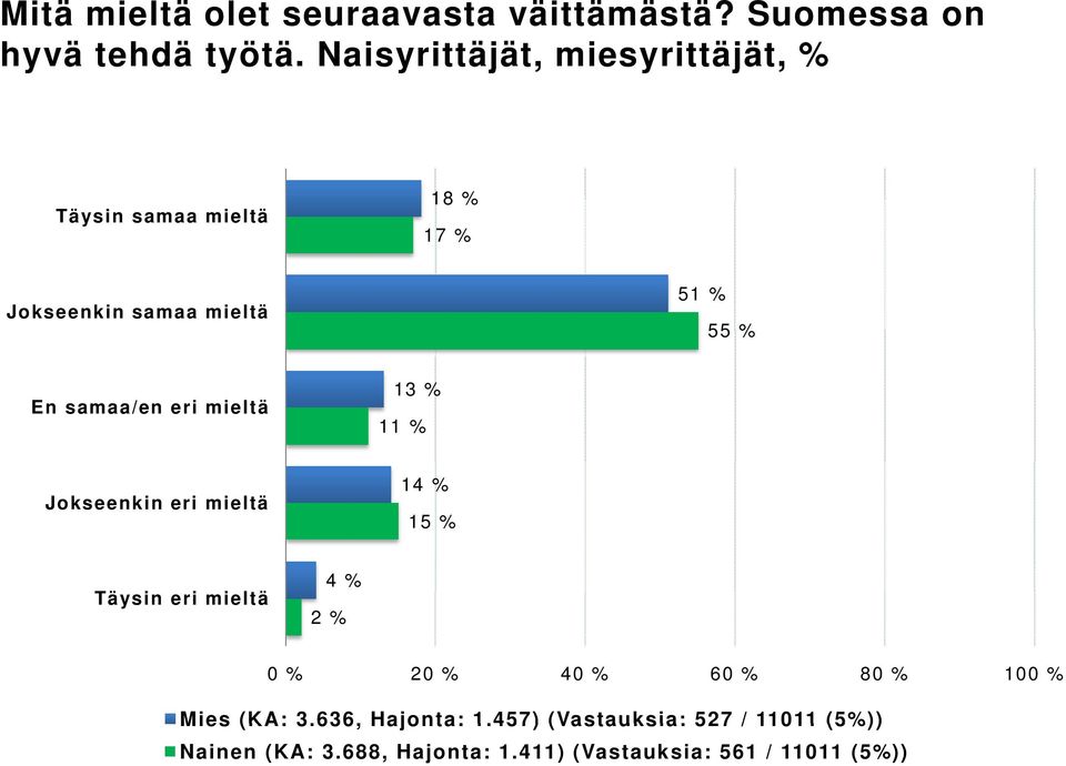 samaa/en eri mieltä 13 % 1 Jokseenkin eri mieltä 14 % 15 % Täysin eri mieltä 4 % 2 % 2 4 6 8 10