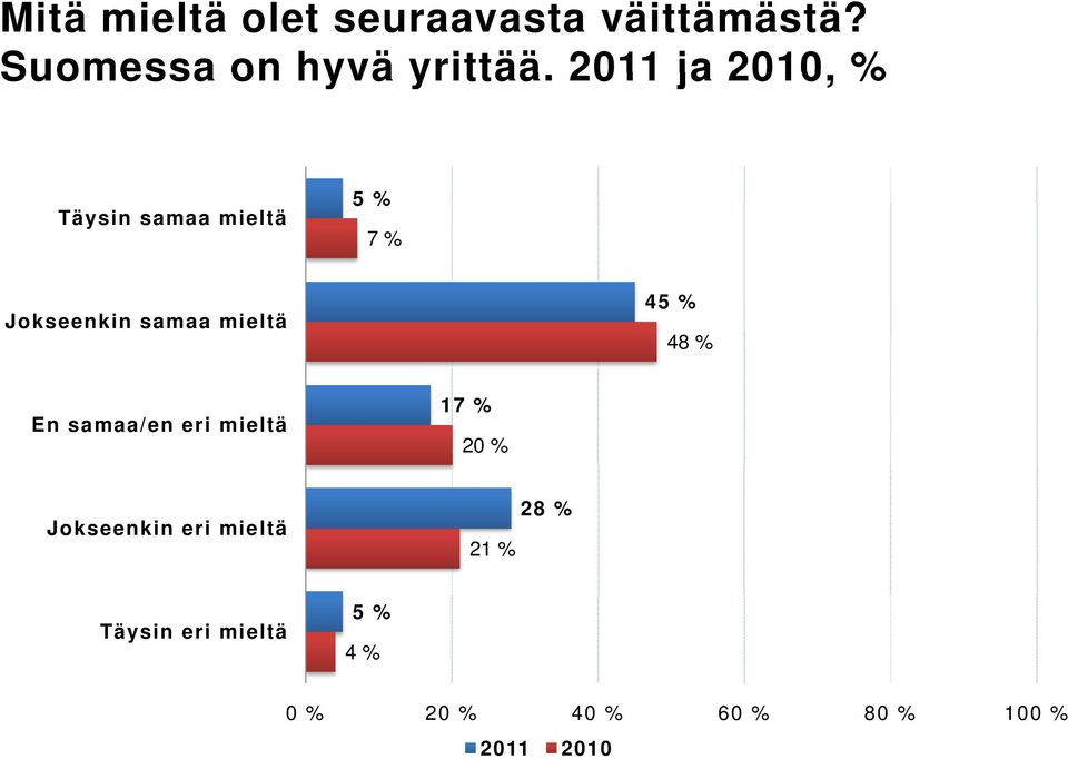 2011 ja 2010, % Täysin samaa mieltä 5% 7 % Jokseenkin samaa