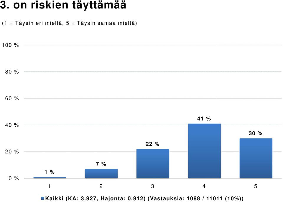 3 2 22 % 7 % 1 2 3 4 5 Kaikki (KA: 3.