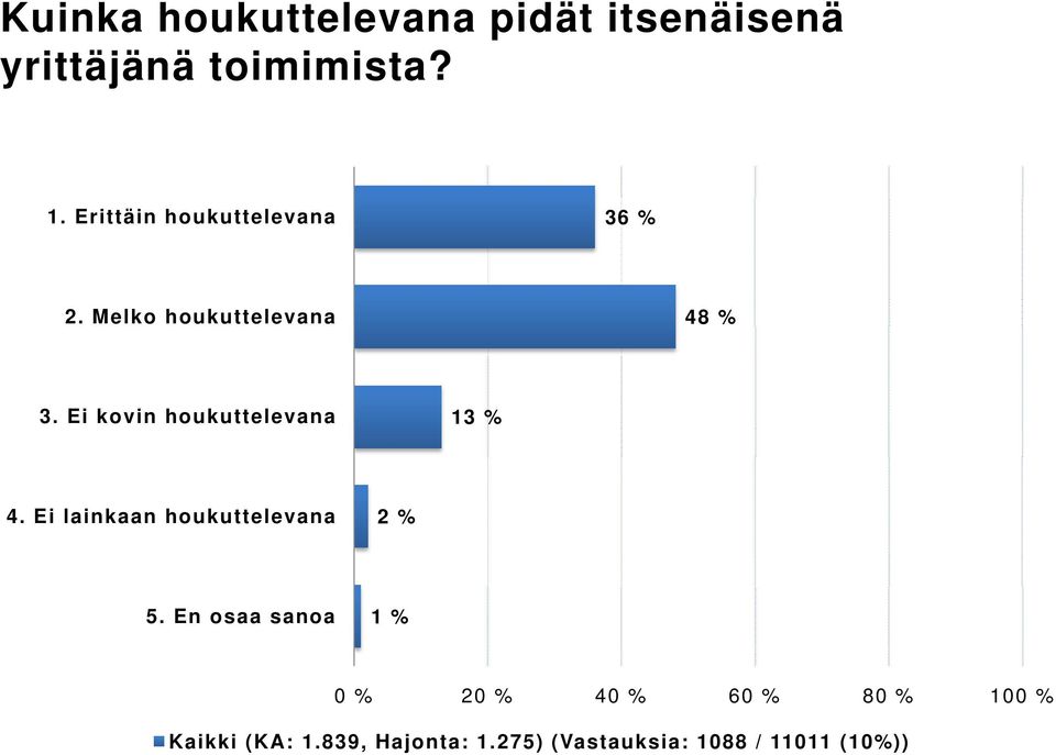 Ei kovin houkuttelevana 13 % 4. Ei lainkaan houkuttelevana 2 % 5.