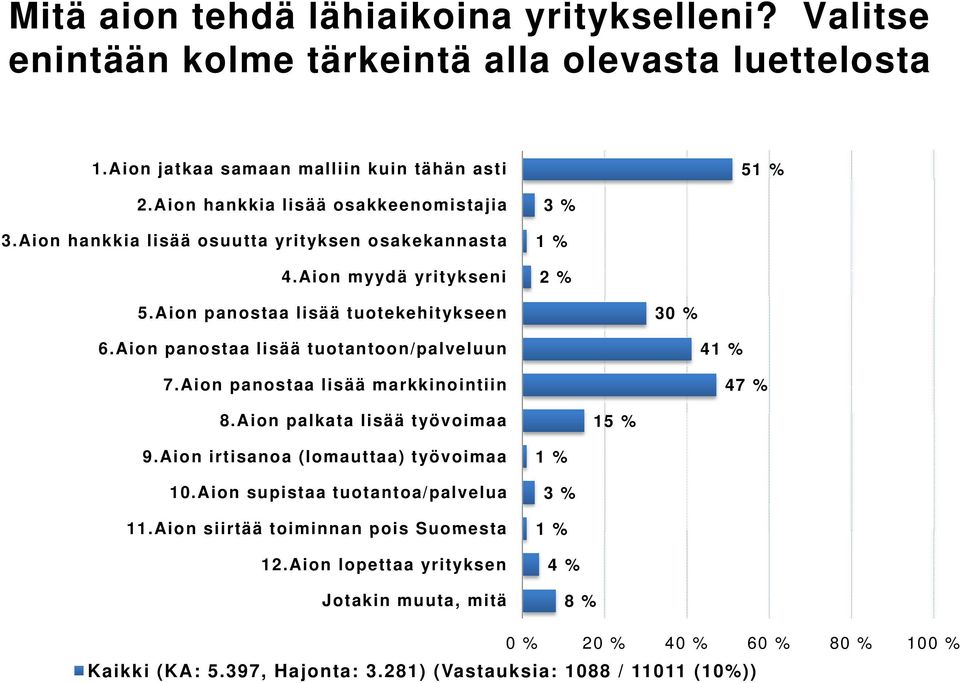 Aion panostaa lisää tuotantoon/palveluun 7.Aion panostaa lisää markkinointiin 4 47 % 8.Aion palkata lisää työvoimaa 15 % 9.Aion irtisanoa (lomauttaa) työvoimaa 10.