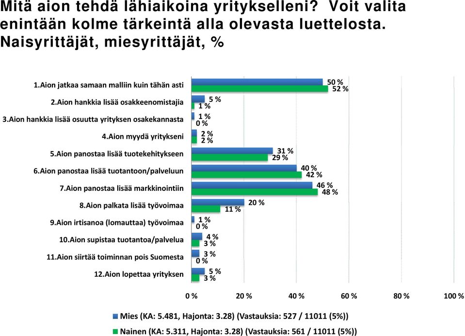 Aion panostaa lisää tuotantoon/palveluun 7.Aion panostaa lisää markkinointiin 8.Aion palkata lisää työvoimaa 1 2 9.Aion irtisanoa (lomauttaa) työvoimaa 10.Aion supistaa tuotantoa/palvelua 4 % 3 % 11.