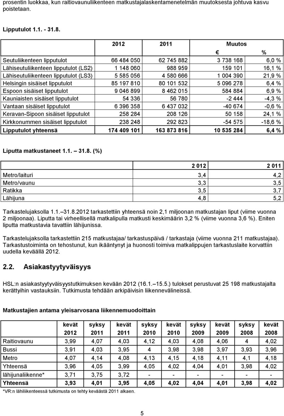 056 4 580 666 1 004 390 21,9 % Helsingin sisäiset lipputulot 85 197 810 80 101 532 5 096 278 6,4 % Espoon sisäiset lipputulot 9 046 899 8 462 015 584 884 6,9 % Kauniaisten sisäiset lipputulot 54 336