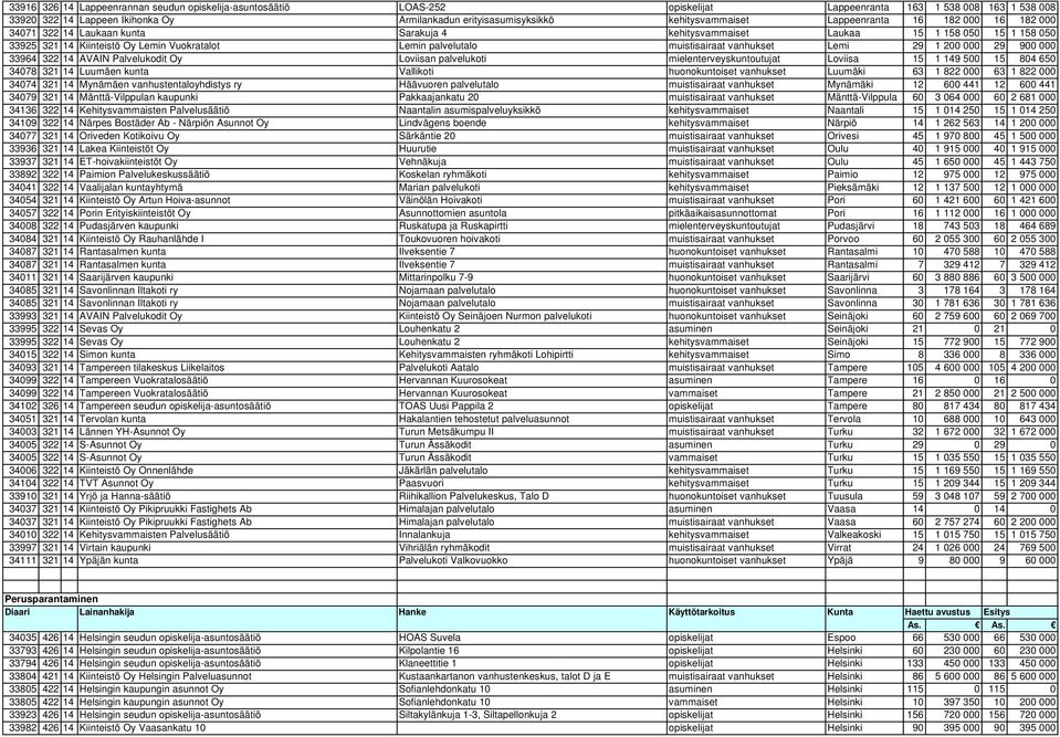 palvelutalo muistisairaat vanhukset Lemi 29 1 200 000 29 900 000 33964 322 14 AVAIN Palvelukodit Oy Loviisan palvelukoti mielenterveyskuntoutujat Loviisa 15 1 149 500 15 804 650 34078 321 14 Luumäen