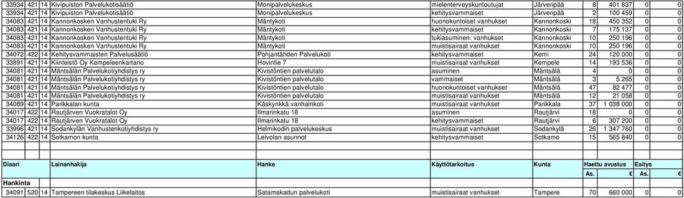 7 175 137 0 0 34083 421 14 Kannonkosken Vanhustentuki Ry Mäntykoti tukiasuminen: vanhukset Kannonkoski 10 250 196 0 0 34083 421 14 Kannonkosken Vanhustentuki Ry Mäntykoti muistisairaat vanhukset