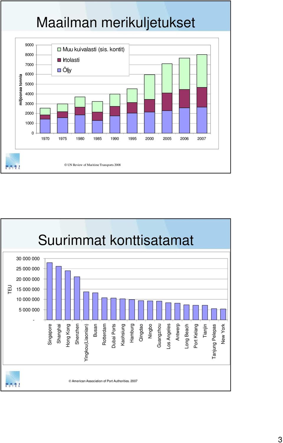 000 20 000 000 Suurimmat konttisatamat TEU 15 000 000 10 000 000 5 000 000 - Singapore Shanghai Hong Kong Shenzhen Yingkou(Liaonian) Busan