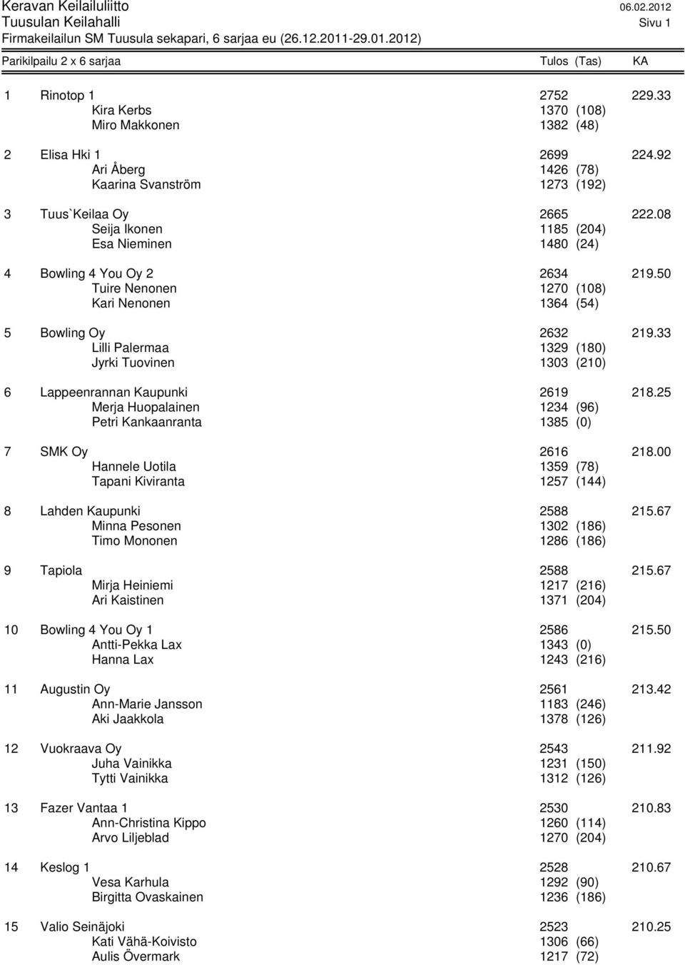 33 Lilli Palermaa 1329 (180) Jyrki Tuovinen 1303 (210) 6 Lappeenrannan Kaupunki 2619 218.25 Merja Huopalainen 1234 (96) Petri Kankaanranta 1385 (0) 7 SMK Oy 2616 218.