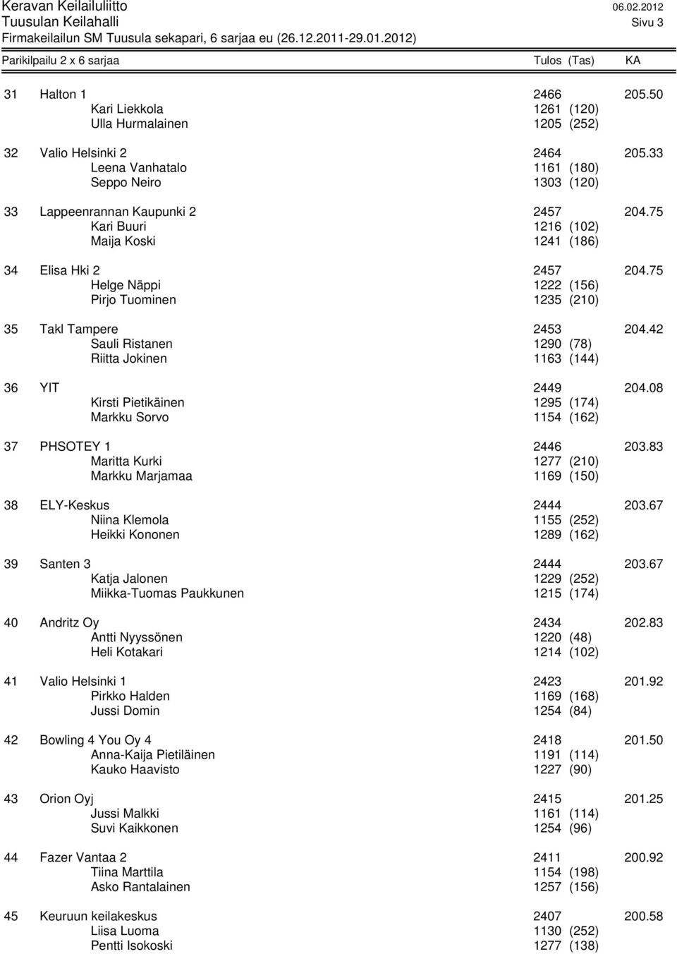 75 Helge Näppi 1222 (156) Pirjo Tuominen 1235 (210) 35 Takl Tampere 2453 204.42 Sauli Ristanen 1290 (78) Riitta Jokinen 1163 (144) 36 YIT 2449 204.
