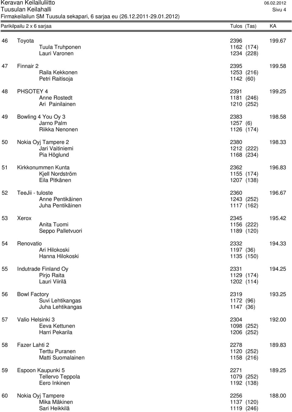 33 Jari Vaitiniemi 1212 (222) Pia Höglund 1168 (234) 51 Kirkkonummen Kunta 2362 196.83 Kjell Nordström 1155 (174) Eila Pitkänen 1207 (138) 52 TeeJii - tuloste 2360 196.